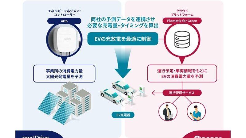 EVのエネルギーマネジメント最適化へ　パイオニアらが制御システム開発