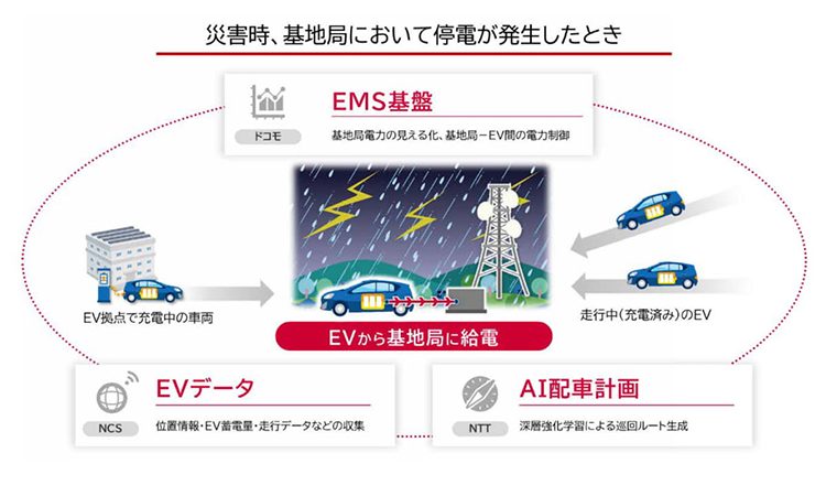 ドコモ、社用EVで基地局に給電するシステムの実証実験