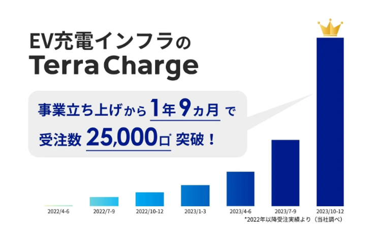 Terra Charge、EV充電器の累計受注数が25,000口を突破
