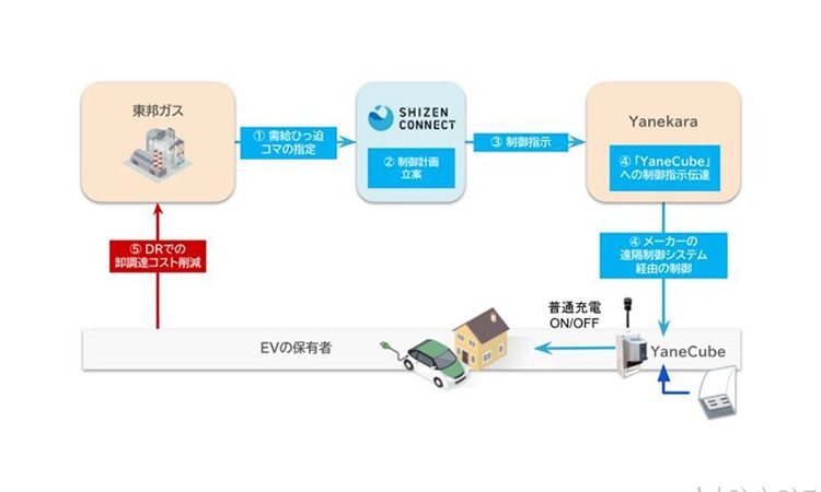 EV充電の遠隔制御に関する検証実証、Yanekaraらが実施へ