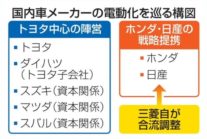 ホンダ・日産に三菱自が合流調整　3社提携で米中のEVに対抗