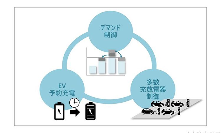 日立グループ企業、EV充放電器を一括管理するアプリケーション販売開始