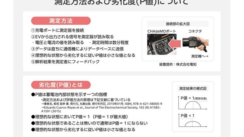 東芝ら3社、中古車EV電池診断プロジェクト開始　市場の取引活性化等推進