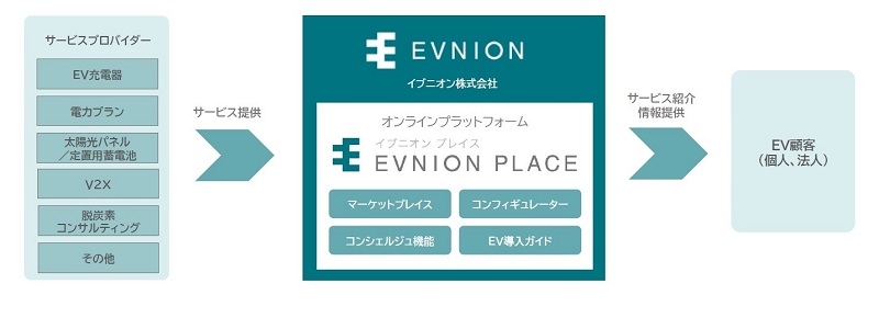 三菱商事など3社の新会社が始動、EV導入のハードル下げる