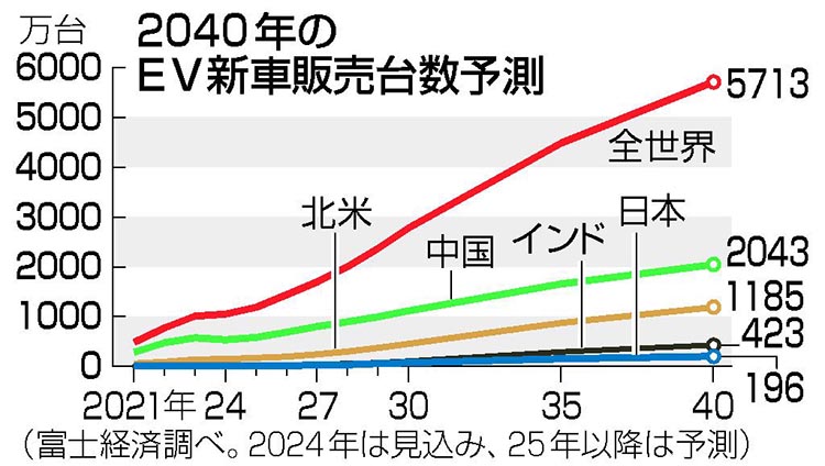 世界ＥＶ販売、４０年に６倍増へ　米中、インドがけん引―民間予測