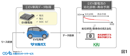 大阪ガスとKRI、EV蓄電池の劣化診断と残存寿命を予測する実証実験開始