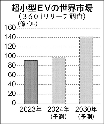 EV通勤を支援、1人乗り超小型車両貸与の基盤サービス