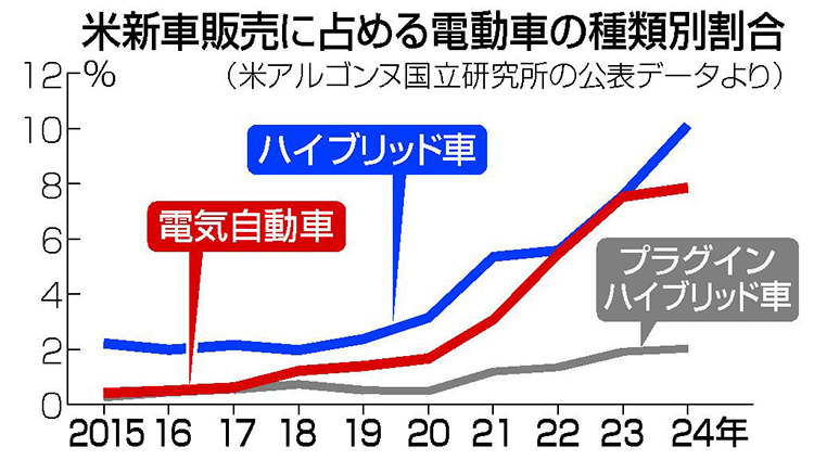 トヨタ、米でＥＶ投入加速　需要「新車の３割弱」見込む