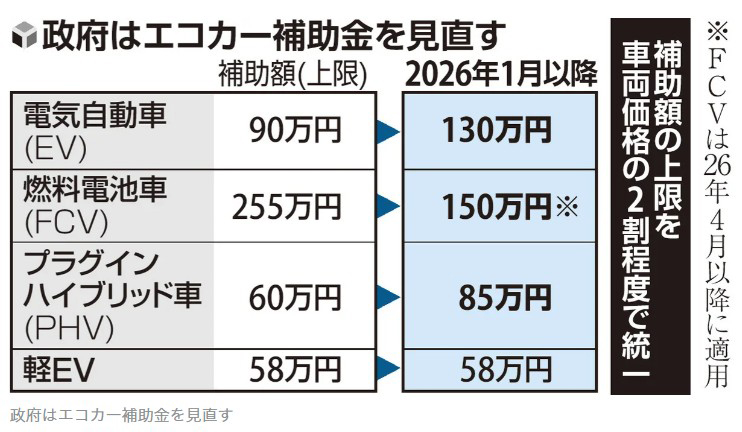 「エコカー補助金」見直しへ、EV40万円増・燃料電池車は大幅減…日米関税合意に基づき「公平性」確保